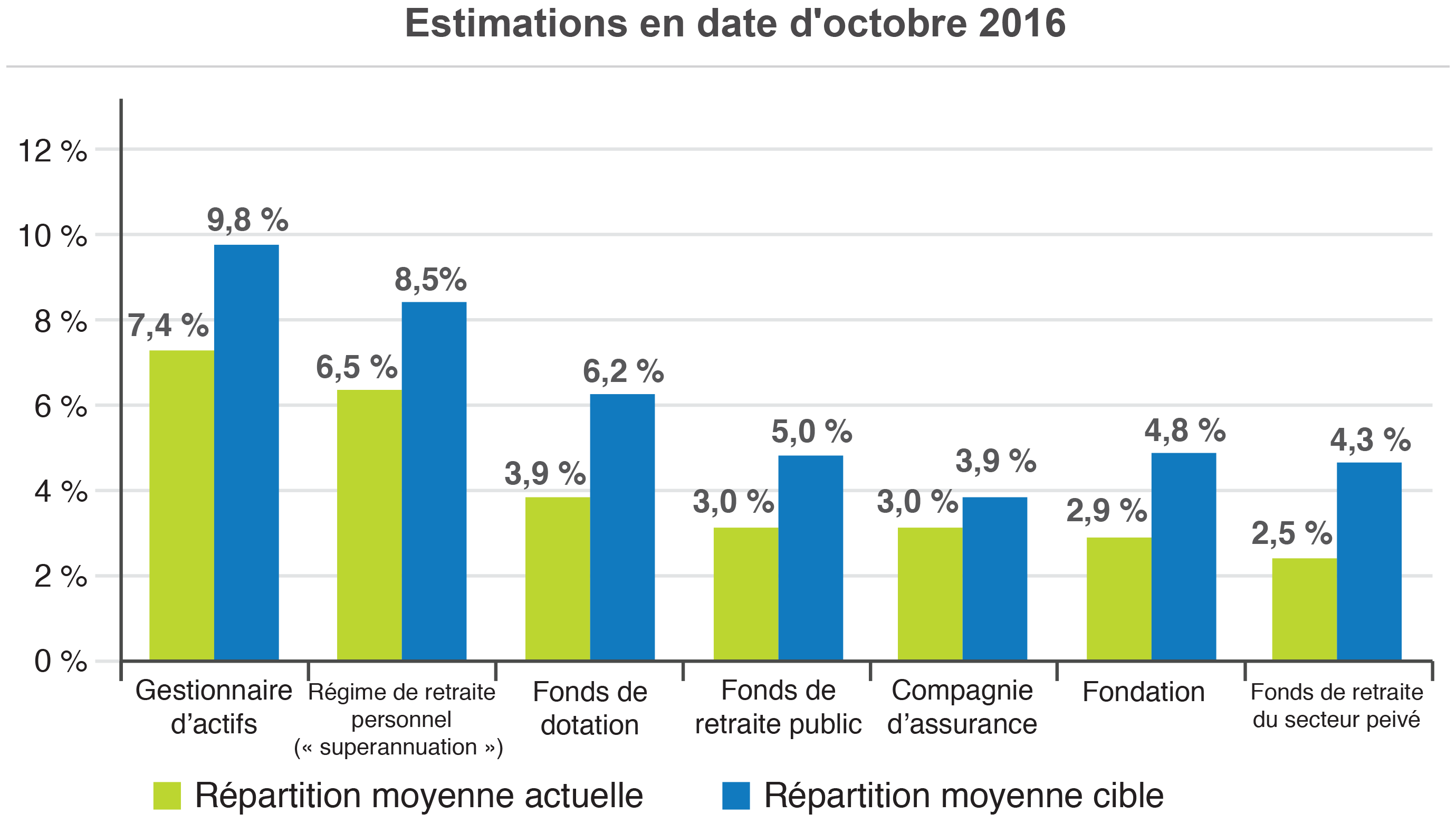 Répartition moyenne de l'infrastructure comme pourcentage de l'actif sous gestion Image