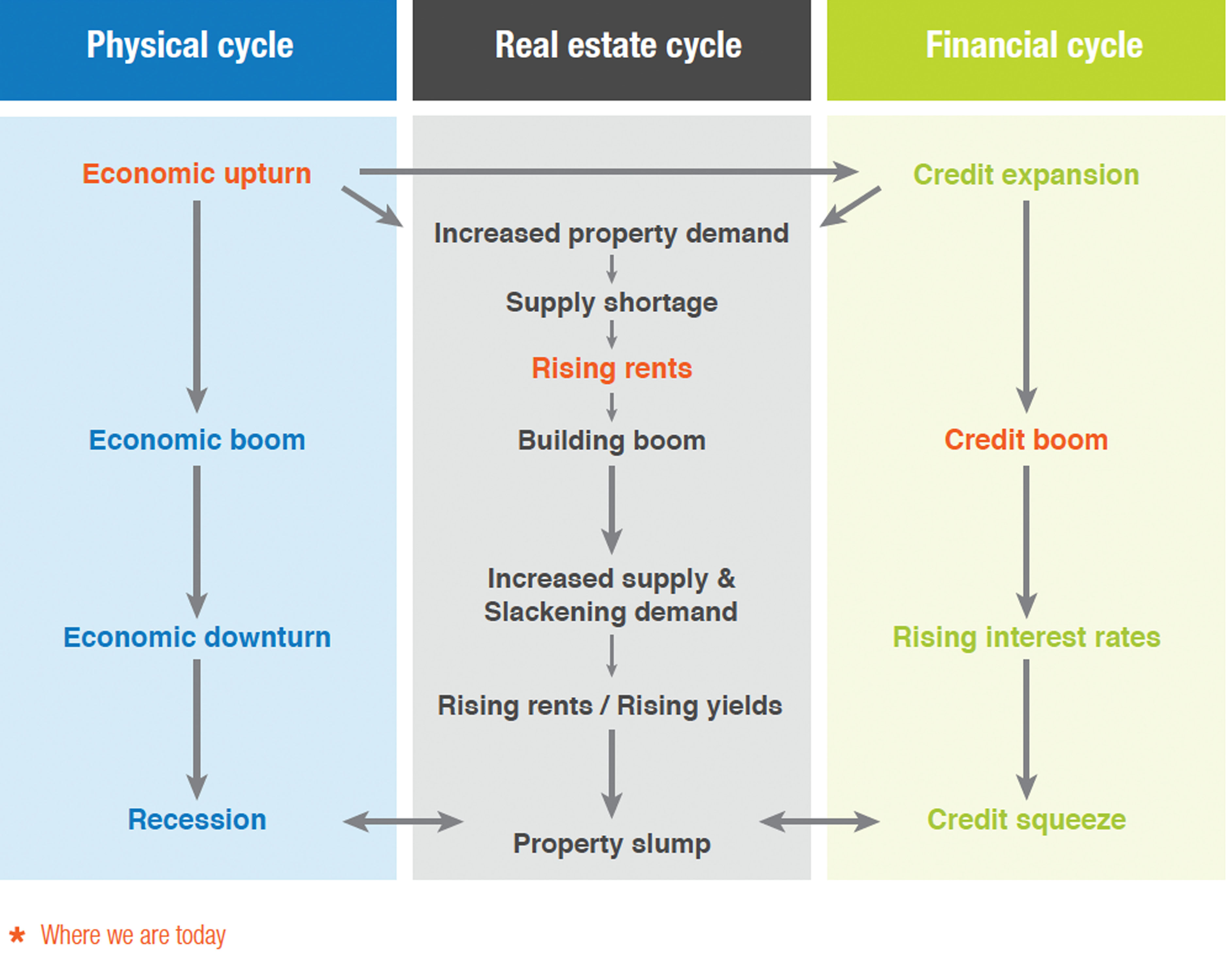 The Real Estate Market is Affected by Changes in Physical and Financial Cycles Physical and Financial cycle affects on the Real Estate market
