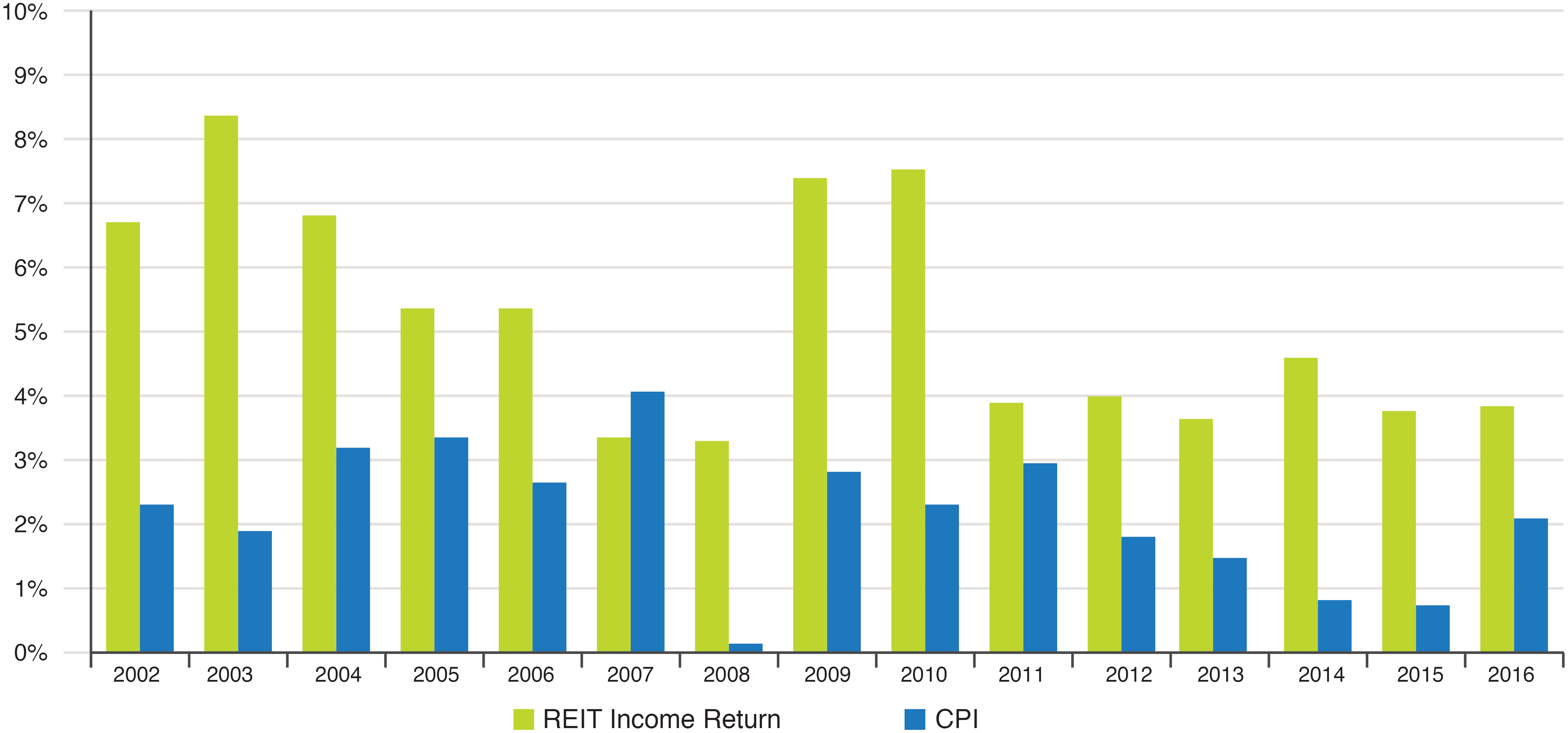 REIT Income has Outpaced Inflation Image