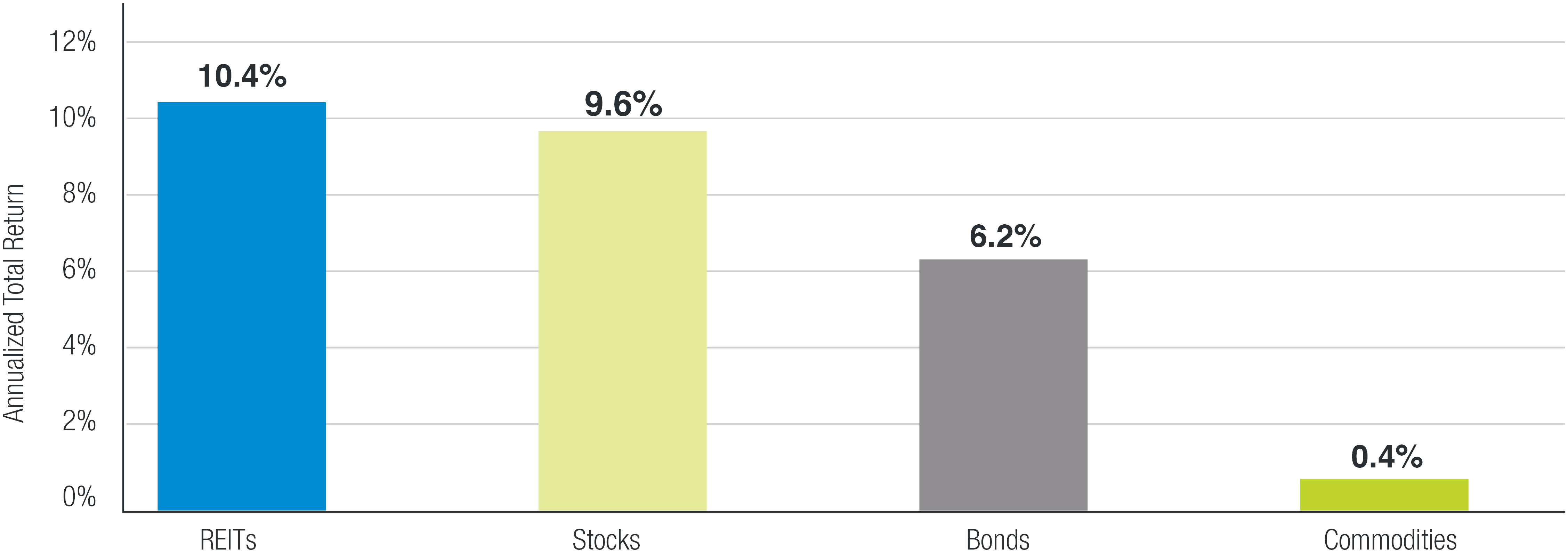 REITs Outperform Other Major Asset Classes REITs outperform other major asset classes