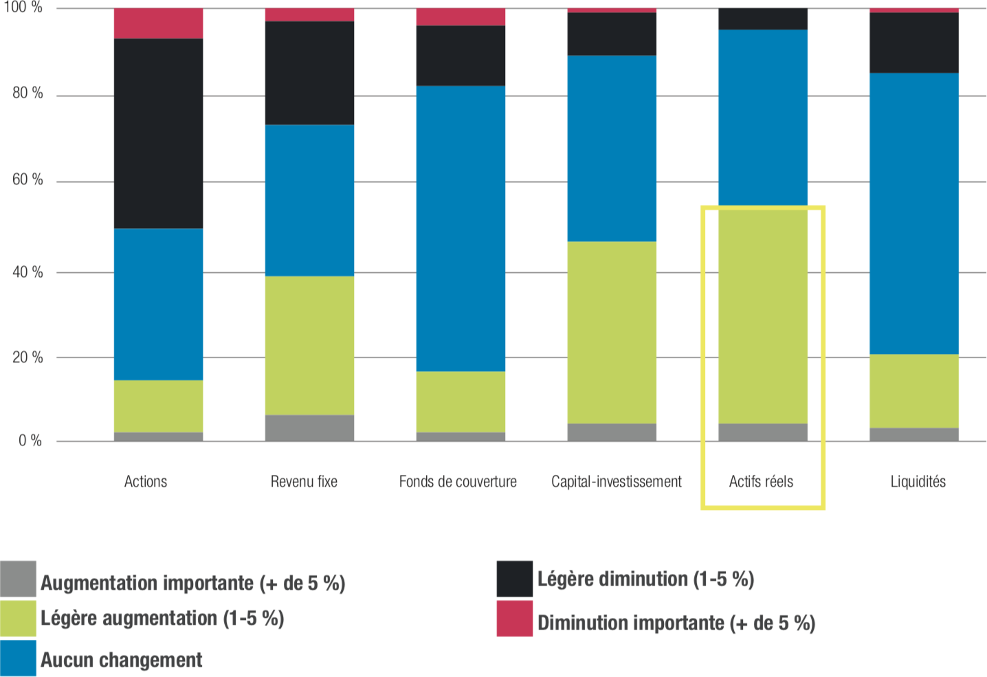 Aperçu de la répartition - Les actifs réels ont dominé l’enquête annuelle du rééquilibrage des institutions menée par BlackRock Allocation outlook chart