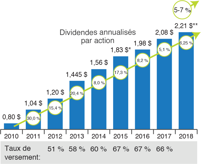 Poursuite de la solide croissance des dividenes Poursuite de la solide croissance des dividendes