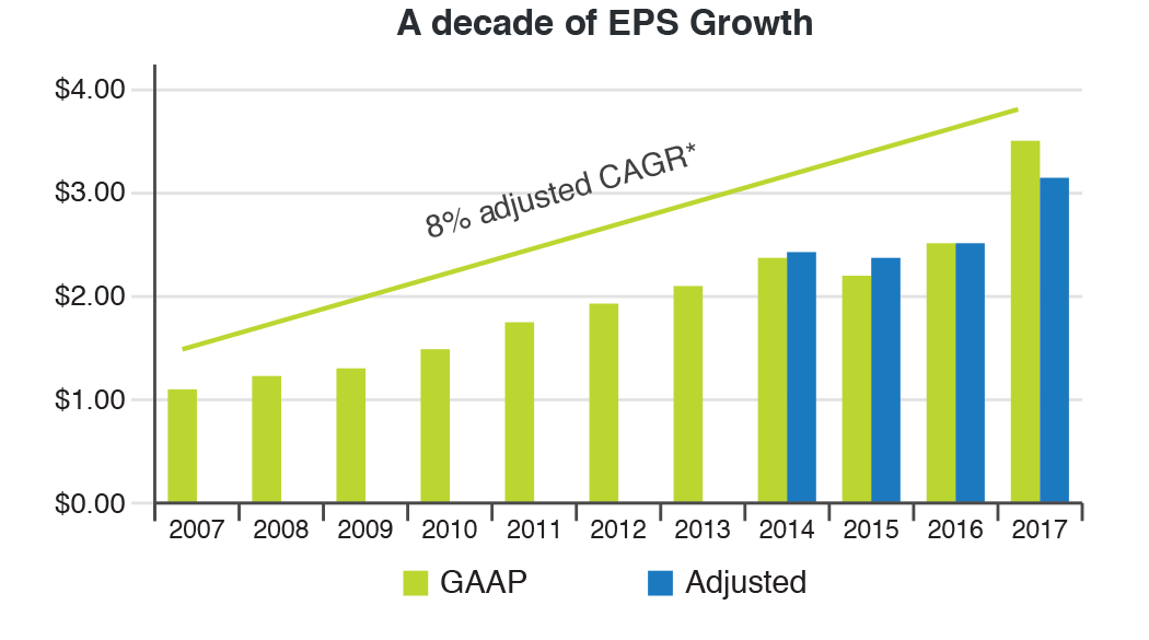 Image - A decade of EPS Growth