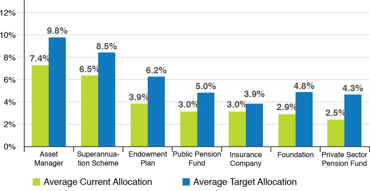 Average Allocation to Infrastructure as a Proportion of AUM - Estimate as at October 2016 Image