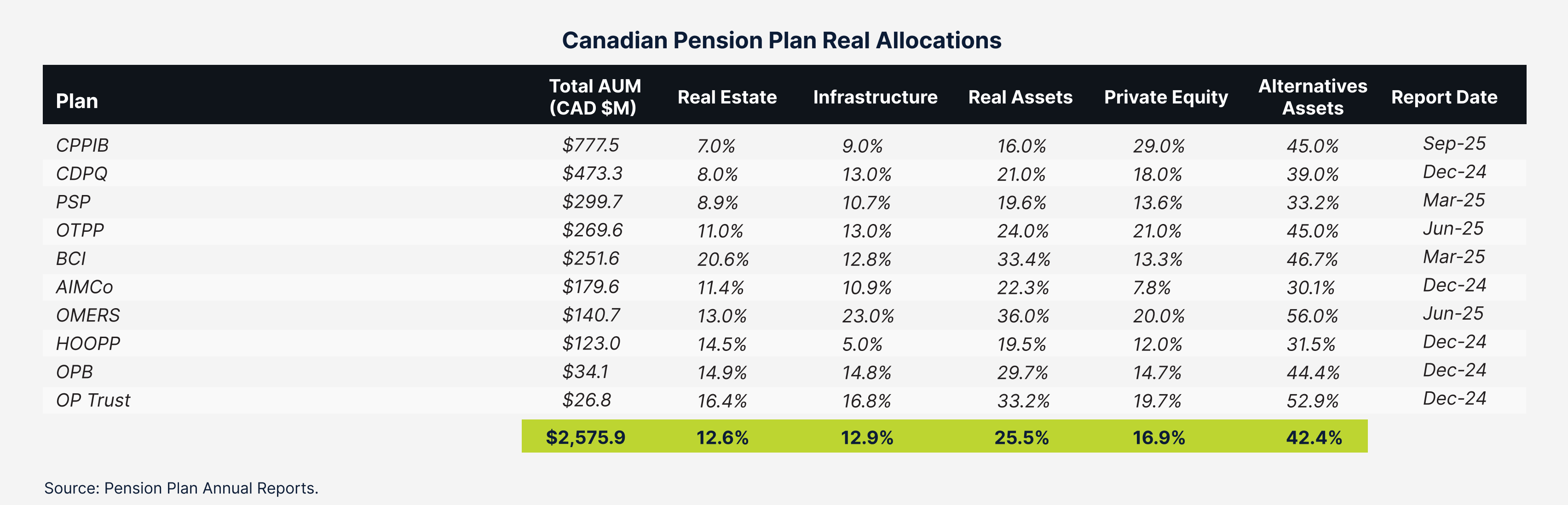 Canadian Pension Plan Private Alternative Investment Allocations
